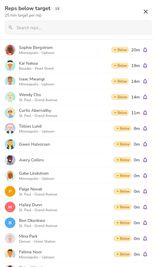 The Reps below target panel, with the number of reps, the target per rep, the search field, and a list of reps, each with the name, the team, Below, the training minutes, and the Remind to train button.